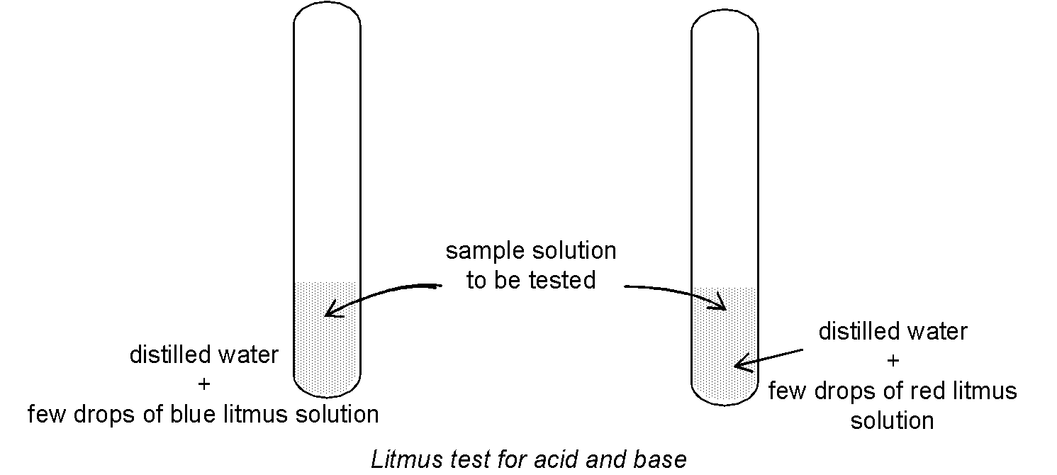 Indicators