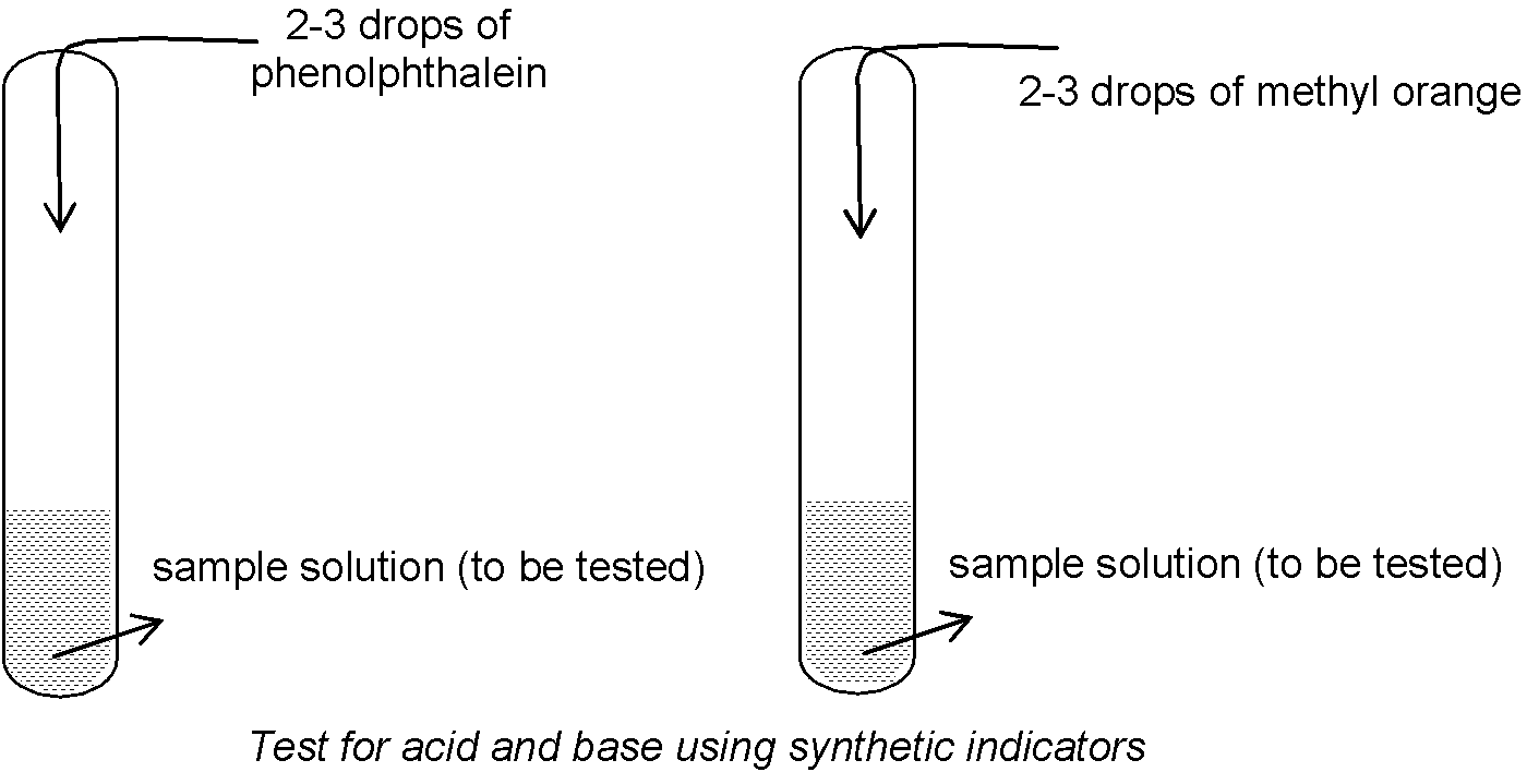 Indicators